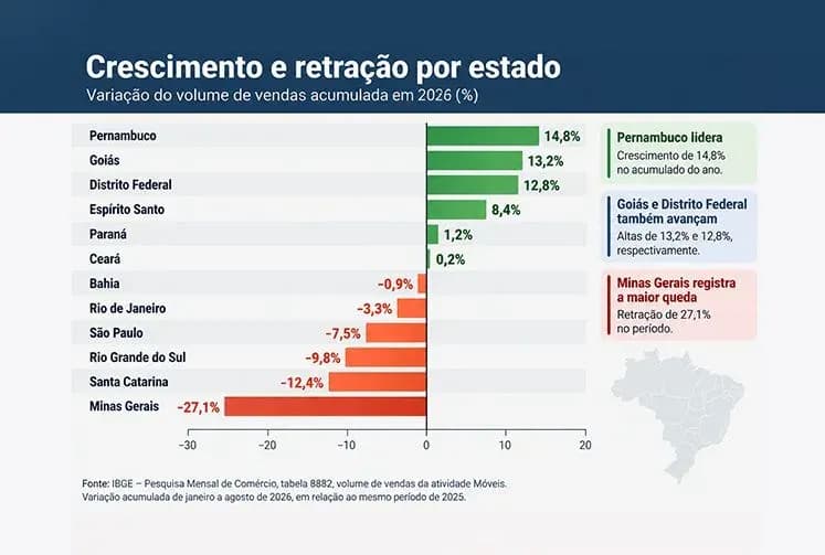 Varejo de móveis recua 2,4% no ano e expõe fortes diferenças regionais